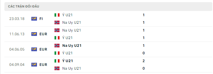 Lịch sử đối đầu U21 Italia vs U21 Na Uy