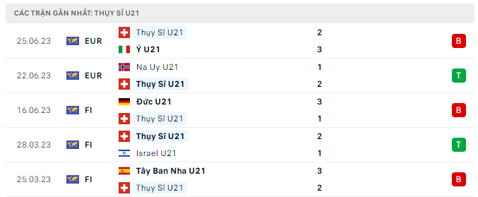 Phong độ U21 Thụy Sỹ 5 trận gần nhất