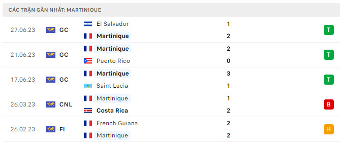 Phong độ Martinique 5 trận gần nhất
