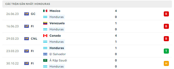 Phong độ Honduras 5 trận gần nhất