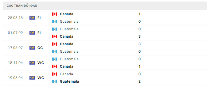 Lịch sử đối đầu Canada vs Guatemala