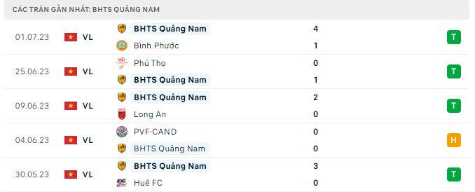 Phong độ Quảng Nam 5 trận gần nhất