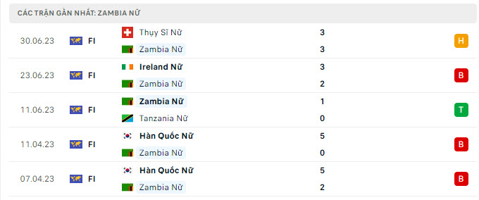 Phong độ Nữ Zambia 5 trận gần nhất