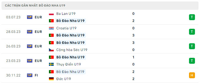 Phong độ U19 Bồ Đào Nha 5 trận gần nhất