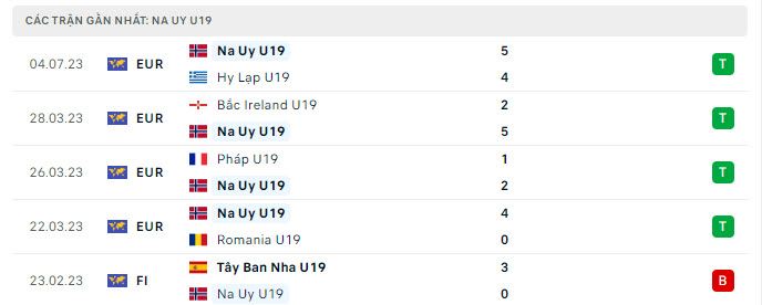 Phong độ U19 Na Uy 5 trận gần nhất