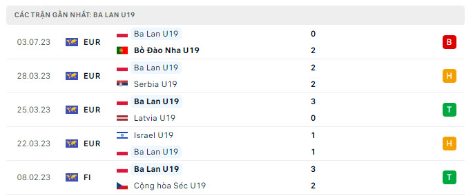 Phong độ U19 Ba Lan 5 trận gần nhất