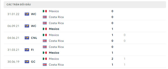 Lịch sử đối đầu Mexico vs Costa Rica