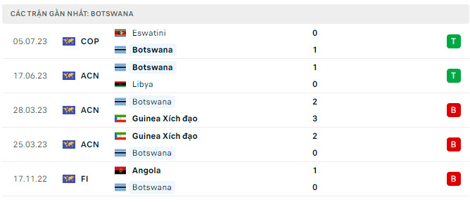 Phong độ Botswana 5 trận gần nhất