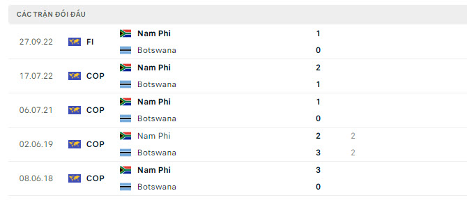 Lịch sử đối đầu Nam Phi vs Botswana