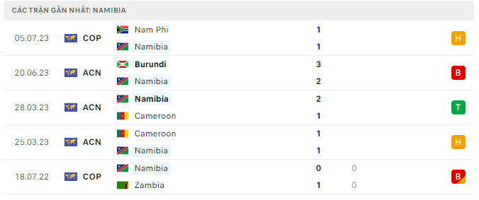 Phong độ Namibia 5 trận gần nhất