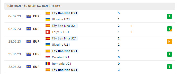 Phong độ U21 Tây Ban Nha 5 trận gần nhất