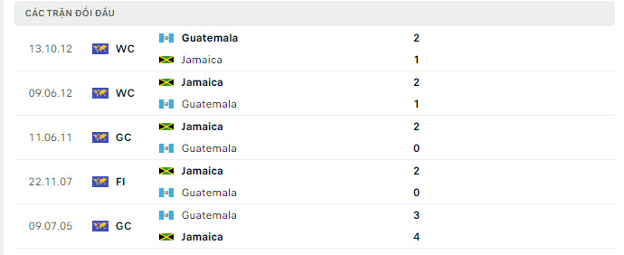 Lịch sử đối đầu Guatemala vs Jamaica