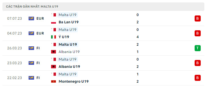 Phong độ U19 Malta 5 trận gần nhất