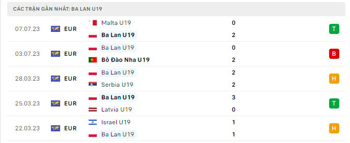 Phong độ U19 Ba Lan 5 trận gần nhất