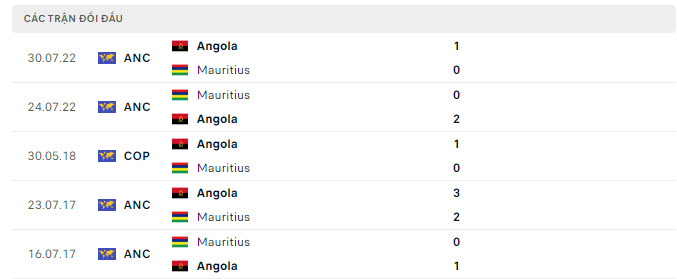 Lịch sử đối đầu Angola vs Mauritius