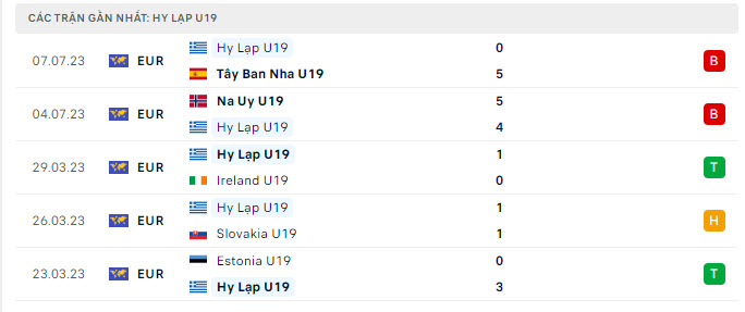 Phong độ U19 Iceland 5 trận gần nhất