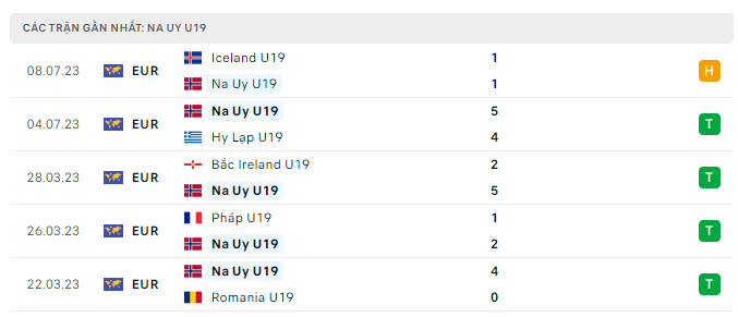 Phong độ U19 Na Uy 5 trận gần nhất