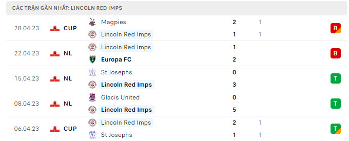 Phong độ Lincoln Red Imps 5 trận gần nhất