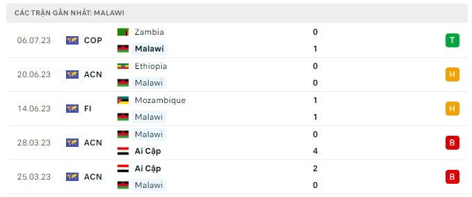 Phong độ Malawi 5 trận gần nhất