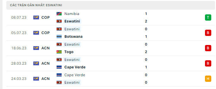 Phong độ Eswatini 5 trận gần nhất