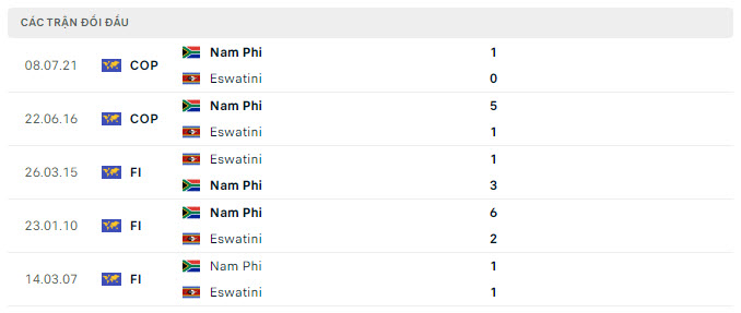 Lịch sử đối đầu Nam Phi vs Eswatini