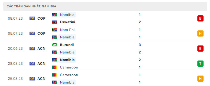 Phong độ Namibia 5 trận gần nhất