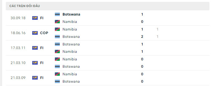 Lịch sử đối đầu Namibia vs Botswana