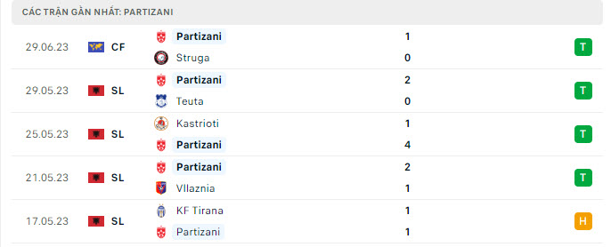 Phong độ Partizani Tirana 5 trận gần nhất
