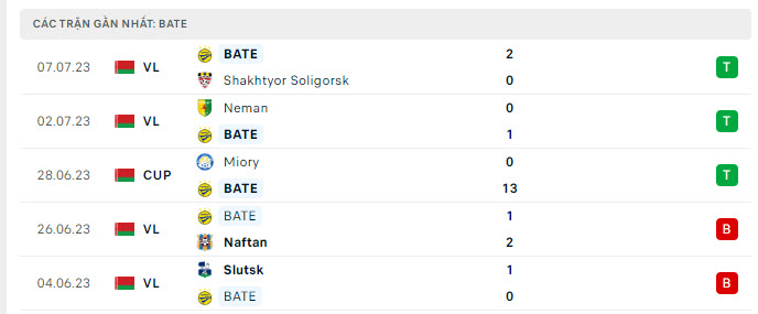 Phong độ BATE Borisov 5 trận gần nhất