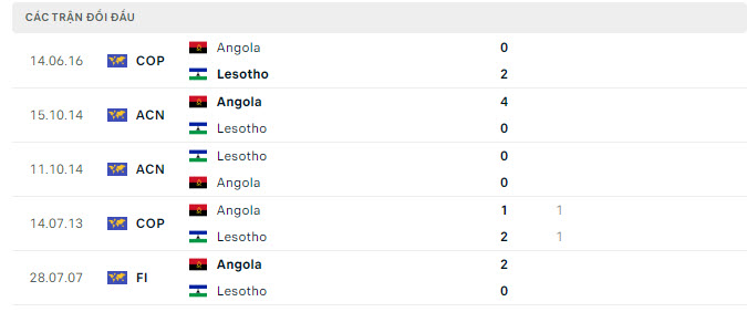 Lịch sử đối đầu Angola vs Lesotho