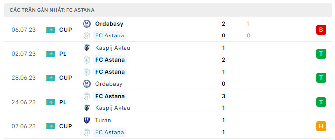 Phong độ Astana 5 trận gần nhất