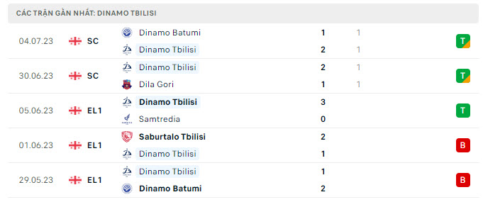 Phong độ Dinamo Tbilisi 5 trận gần nhất