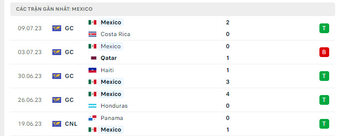 Phong độ Mexico 5 trận gần nhất