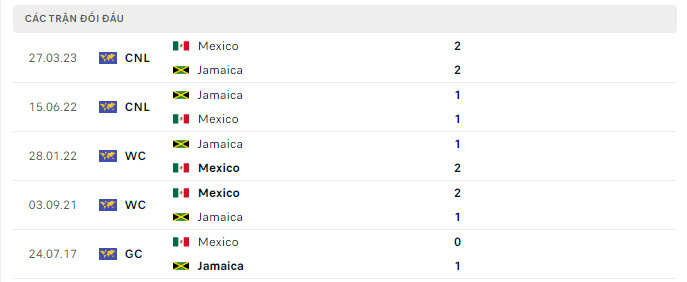 Lịch sử đối đầu Jamaica vs Mexico