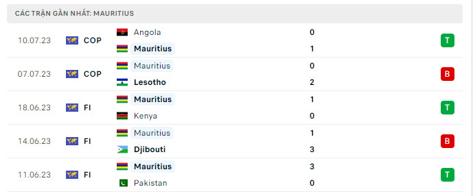 Phong độ Mauritius 5 trận gần nhất