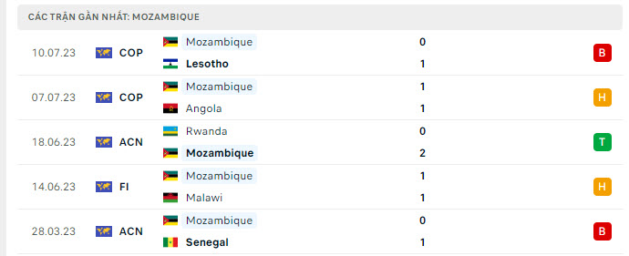 Phong độ Mozambique 5 trận gần nhất