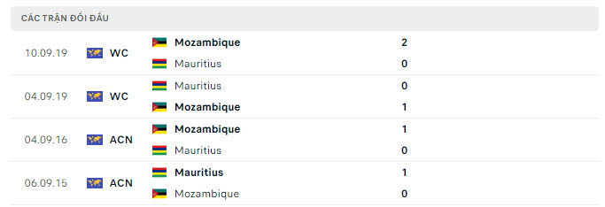 Lịch sử đối đầu Mauritius vs Mozambique