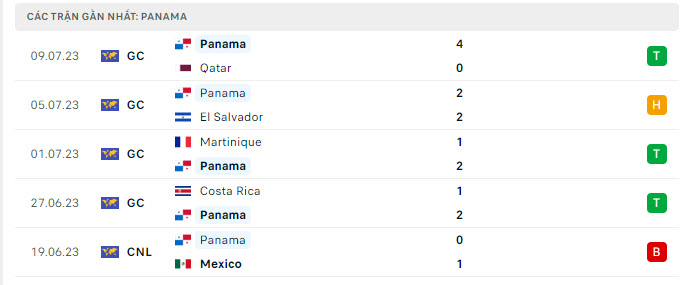 Phong độ Panama 5 trận gần nhất