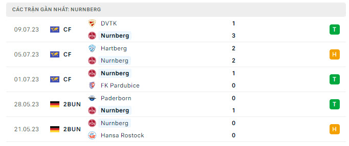 Phong độ Nurnberg 5 trận gần nhất