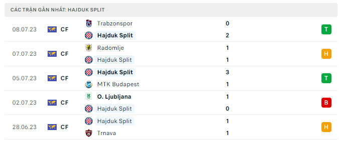 Phong độ Hajduk Split 5 trận gần nhất