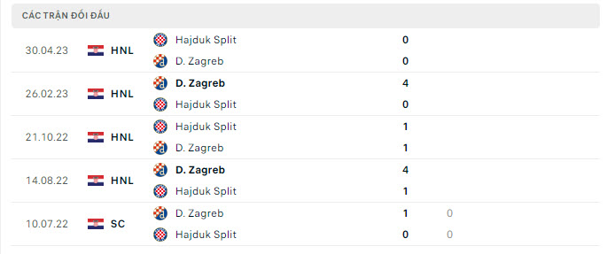 Lịch sử đối đầu Dinamo Zagreb vs Hajduk Split