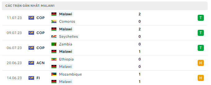 Phong độ Malawi 5 trận gần nhất