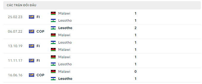 Lịch sử đối đầu Malawi vs Lesotho