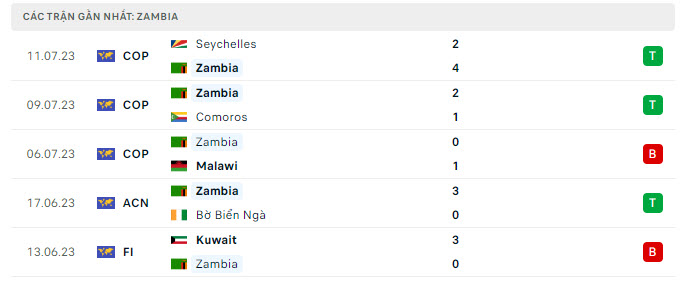 Phong độ Zambia 5 trận gần nhất