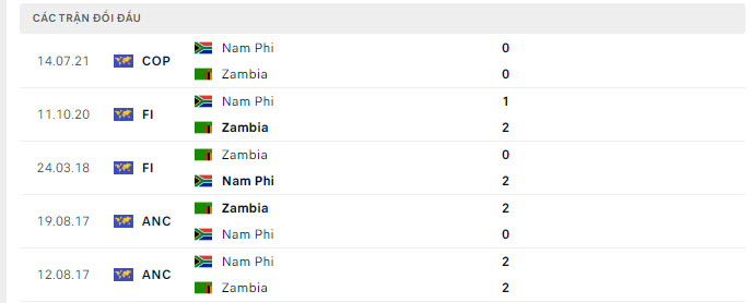 Lịch sử đối đầu Nam Phi vs Zambia