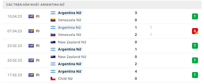 Phong độ Nữ Argentina 5 trận gần nhất