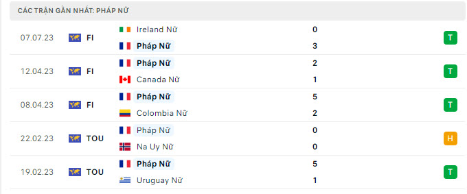Phong độ Nữ Pháp 5 trận gần nhất