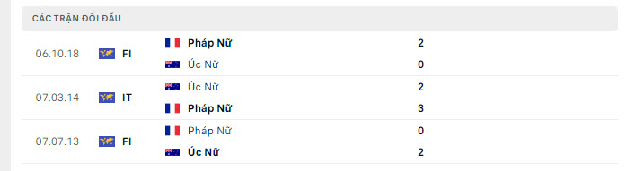 Lịch sử đối đầu Nữ Australia vs Nữ Pháp