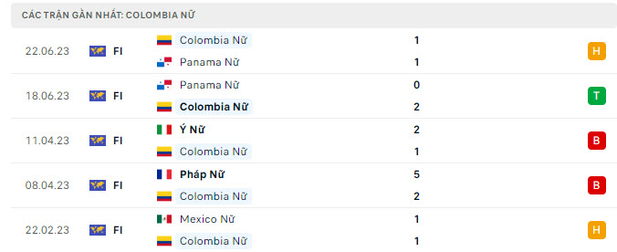 Phong độ Nữ Colombia 5 trận gần nhất