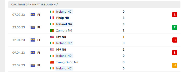 Phong độ Nữ Ireland 5 trận gần nhất